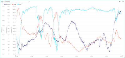 Teplota, vlhkost, tlak 9.-15.9.2024