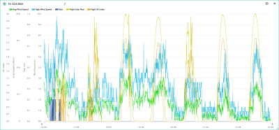 Vítr, srážky, solární radiace, UVI 16.-22.9.2024
