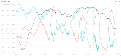 Teplota, vlhkost, tlak 16.-22.9.2024
