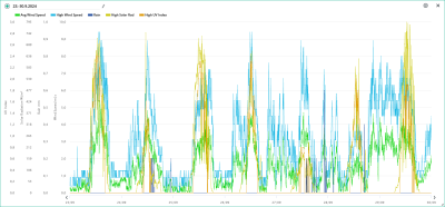 Vítr, srážky, solární radiace, UVI 23.-29.9.2024