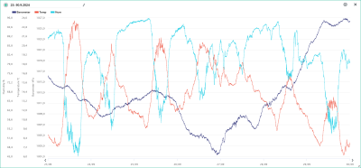 Teplota, vlhkost, tlak 23.-29.9.2024