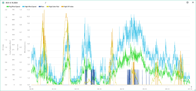 Vítr, srážky, solární radiace, UVI 30.9.-6.10.2024