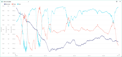 Teplota, tlak, vhlkost, tlak 30.9.-6.10.2024