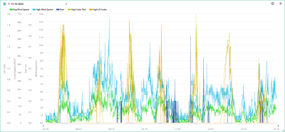 7.-13.10. wind, rain, solar, UVI.png