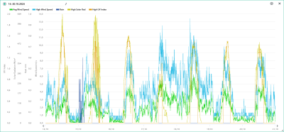 Vítr, srážky, solární radiace, UVI 14.-20.10.2024