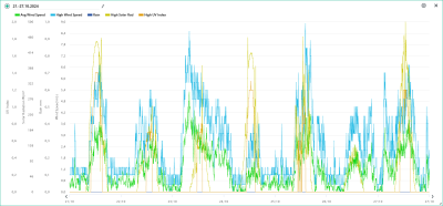 Vítr, srážky, solární radiace, UVI 21.-27.10.2024