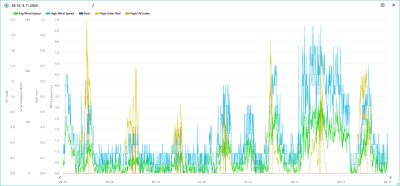 Vítr, srážky, solární radiace, UVI 28.10.-3.11.2024