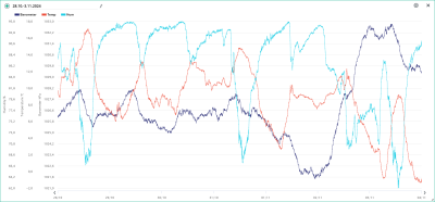 Teplota, tlak, vlhkost 28.10.-3.11.2024